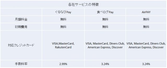 グルメサイト社提供の決済サービス