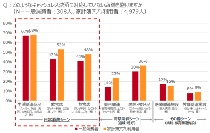 キャッシュレス社会の実現に向けた調査のグラフ2