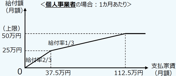 個人事業主グラフ