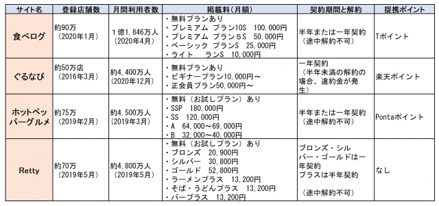 食べログ集客比較表