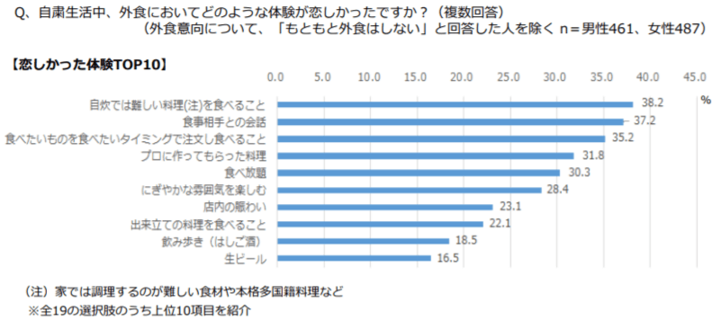 外食への期待グラフ