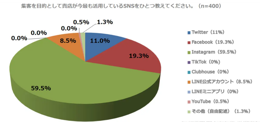 出典：SNSを活用した飲食店の集客に関するアンケート調査