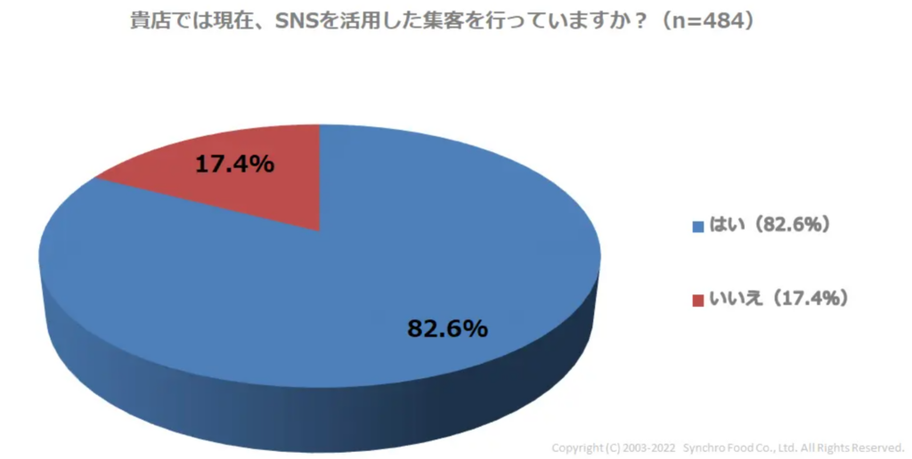 出典：SNSを活用した飲食店の集客に関するアンケート調査